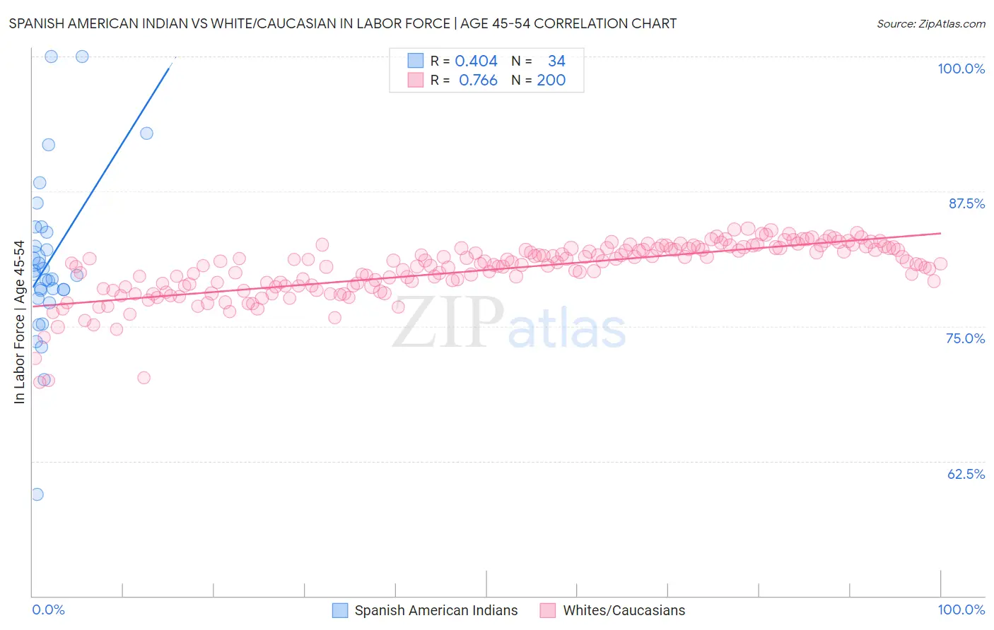 Spanish American Indian vs White/Caucasian In Labor Force | Age 45-54