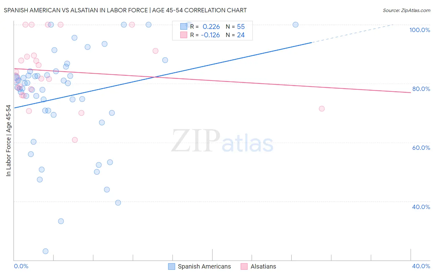 Spanish American vs Alsatian In Labor Force | Age 45-54