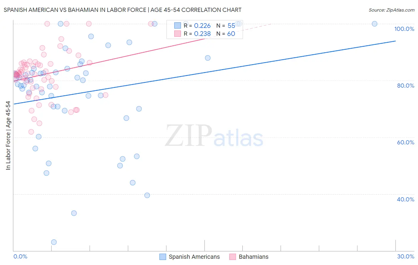 Spanish American vs Bahamian In Labor Force | Age 45-54