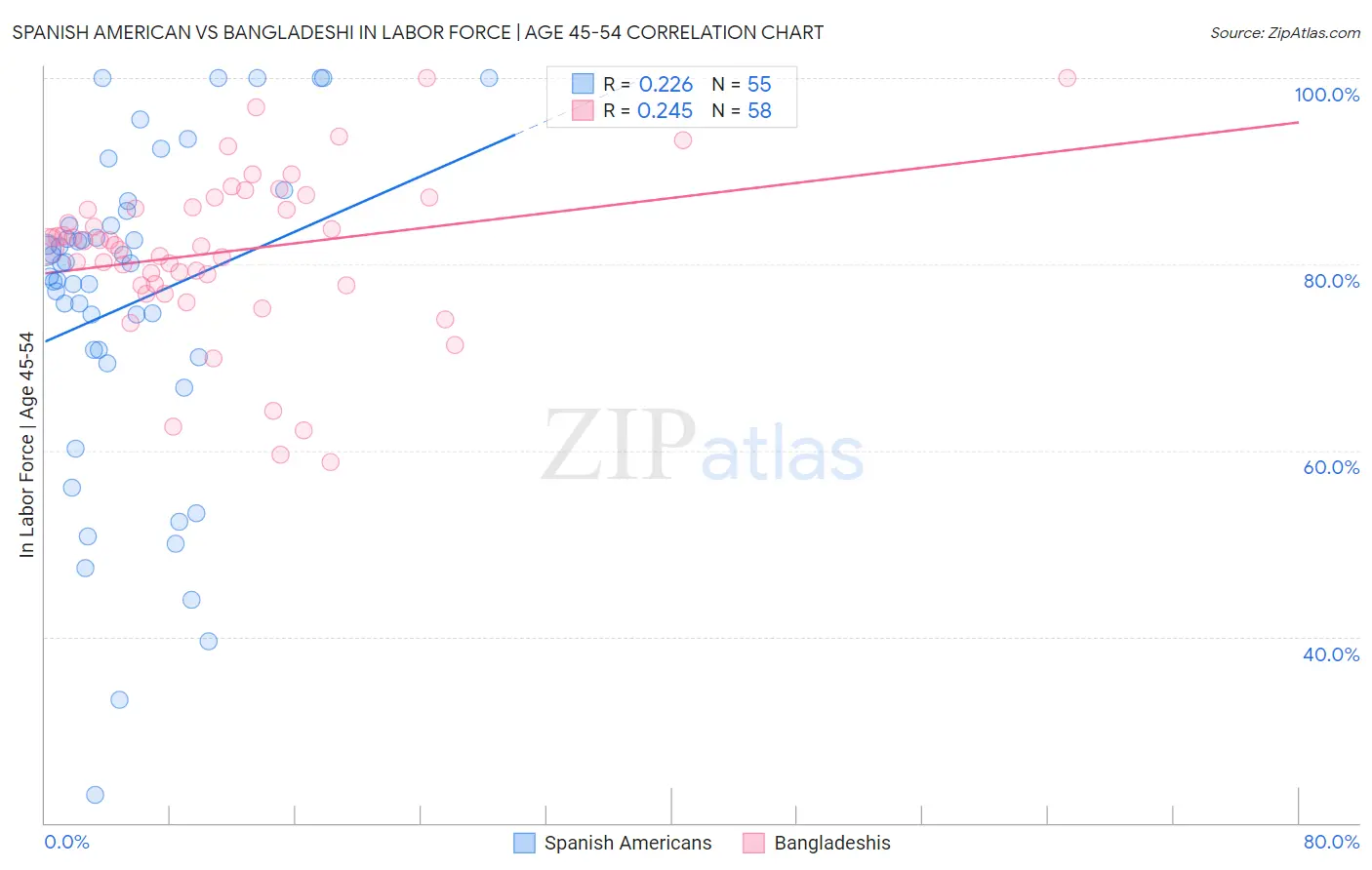 Spanish American vs Bangladeshi In Labor Force | Age 45-54