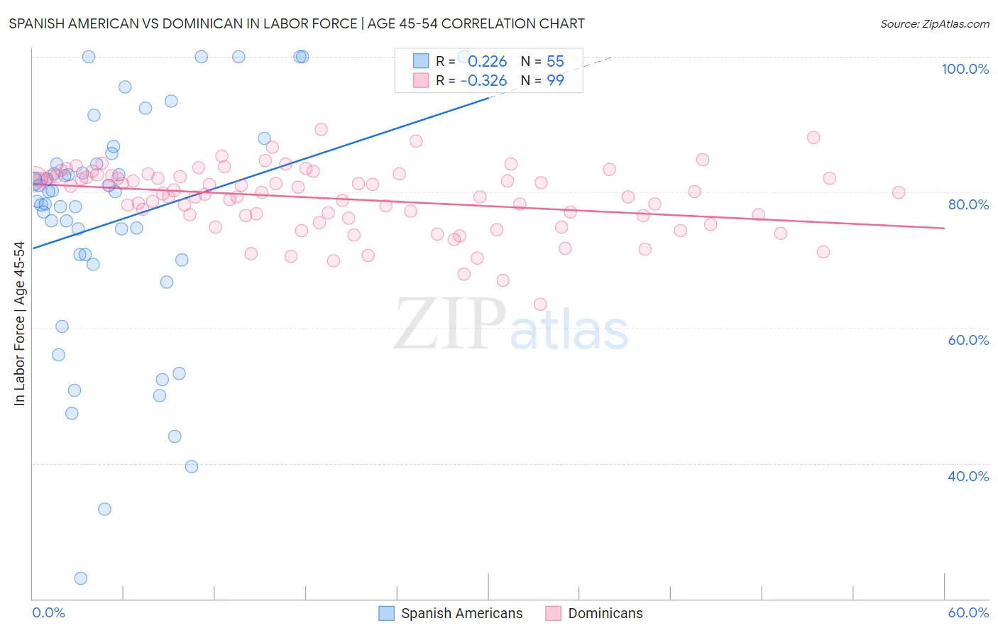 Spanish American vs Dominican In Labor Force | Age 45-54