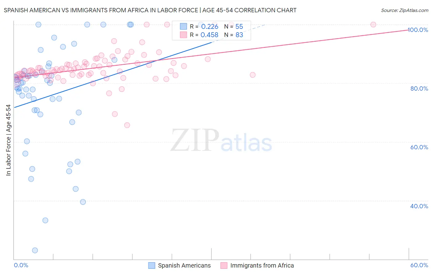 Spanish American vs Immigrants from Africa In Labor Force | Age 45-54