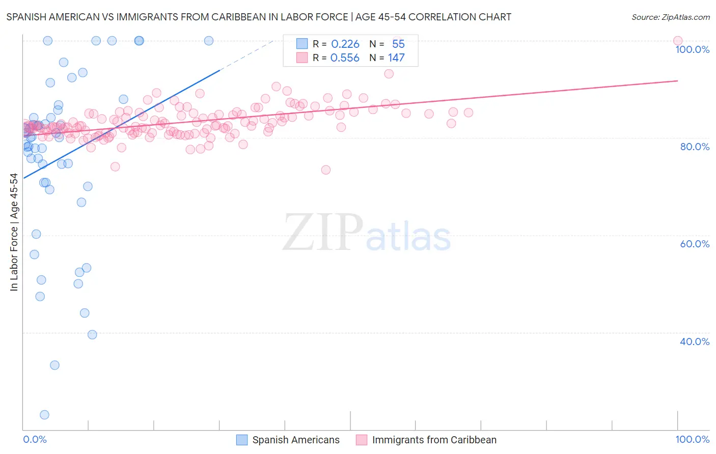 Spanish American vs Immigrants from Caribbean In Labor Force | Age 45-54