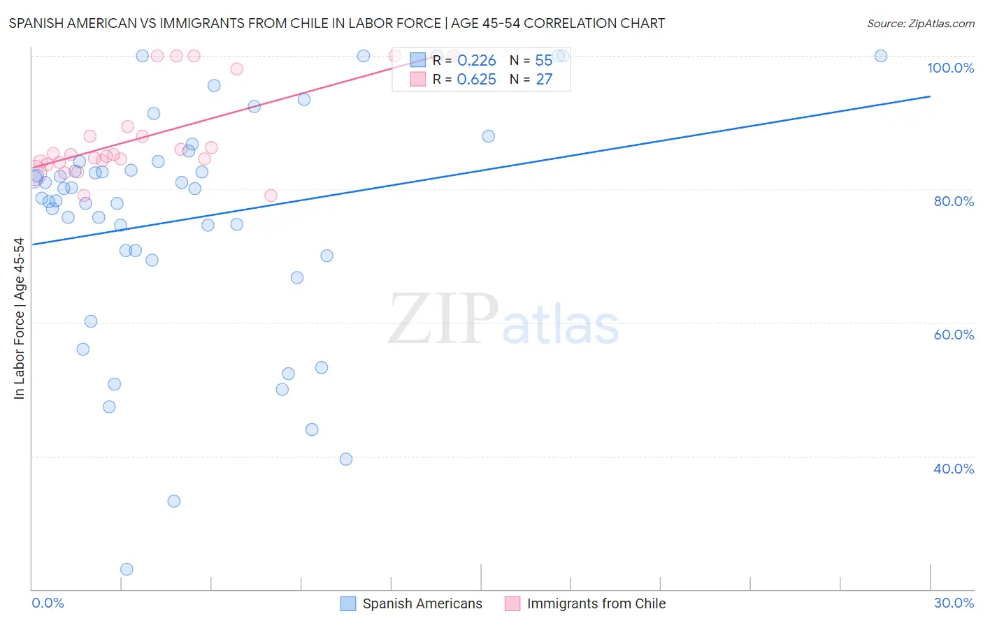 Spanish American vs Immigrants from Chile In Labor Force | Age 45-54