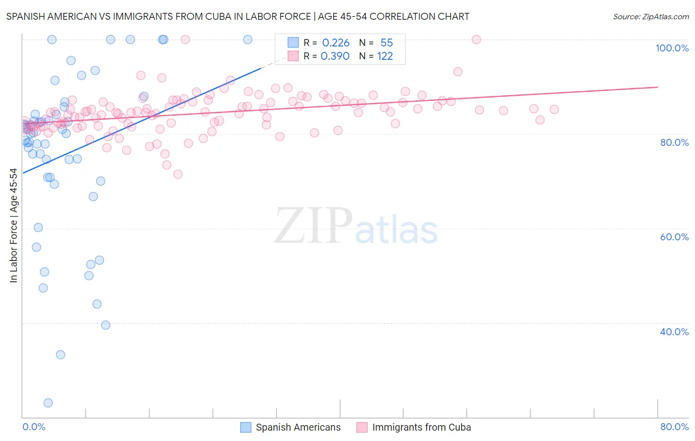 Spanish American vs Immigrants from Cuba In Labor Force | Age 45-54