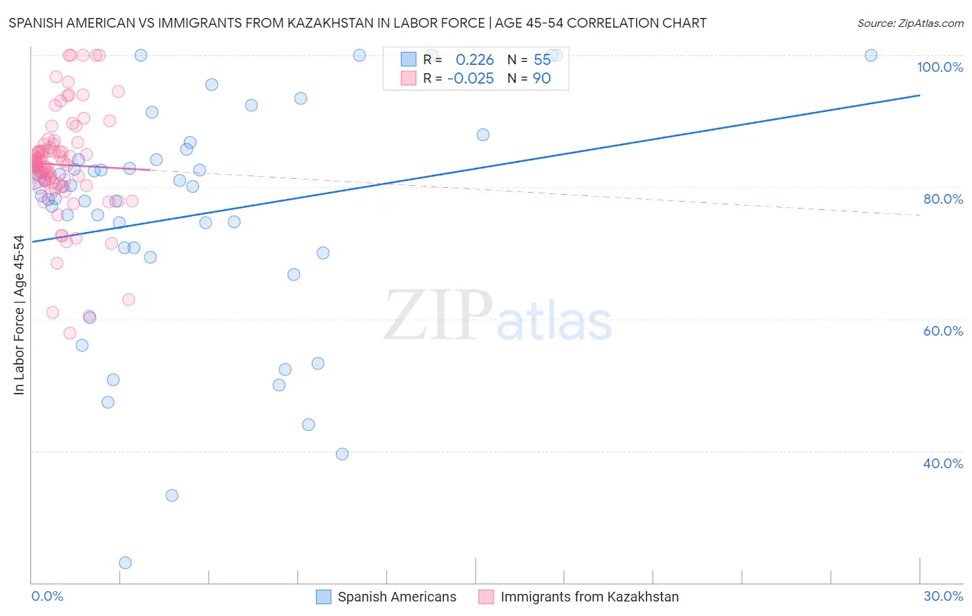 Spanish American vs Immigrants from Kazakhstan In Labor Force | Age 45-54