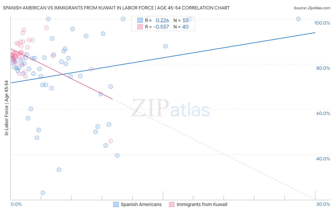 Spanish American vs Immigrants from Kuwait In Labor Force | Age 45-54