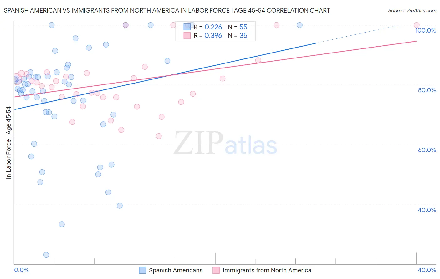 Spanish American vs Immigrants from North America In Labor Force | Age 45-54