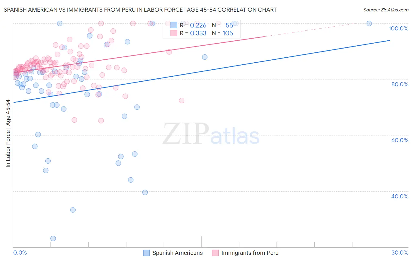 Spanish American vs Immigrants from Peru In Labor Force | Age 45-54