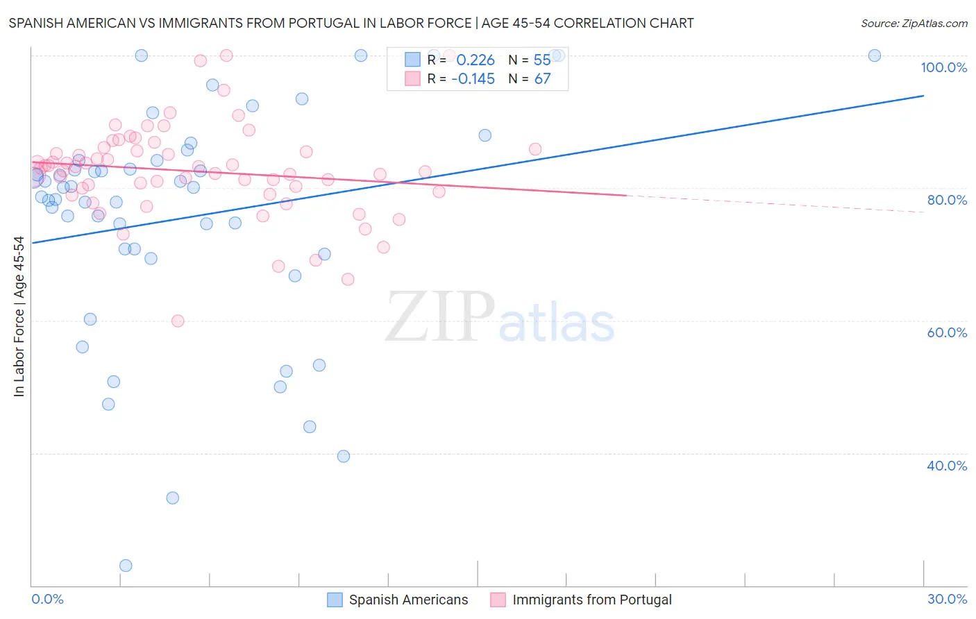 Spanish American vs Immigrants from Portugal In Labor Force | Age 45-54