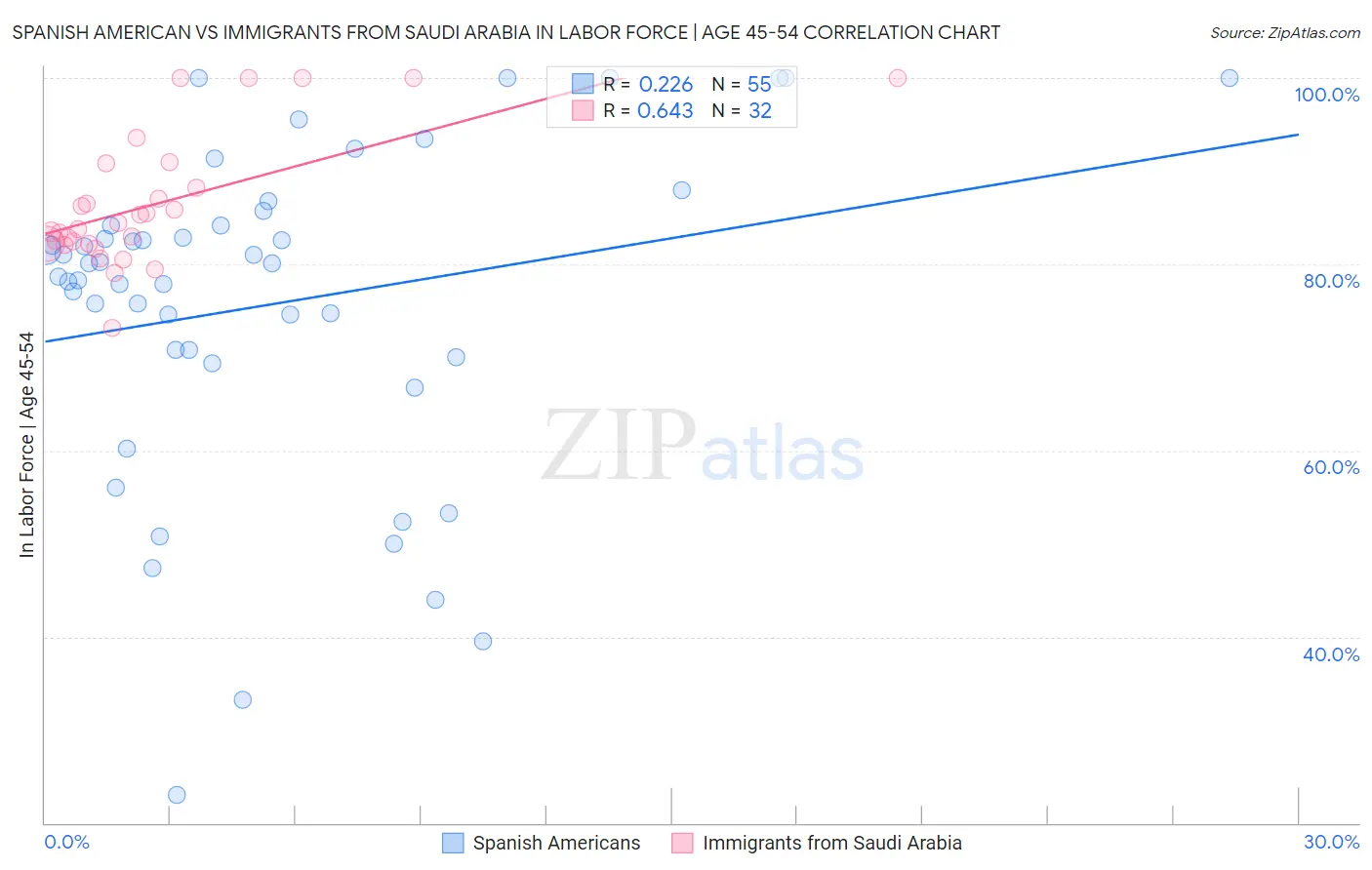 Spanish American vs Immigrants from Saudi Arabia In Labor Force | Age 45-54