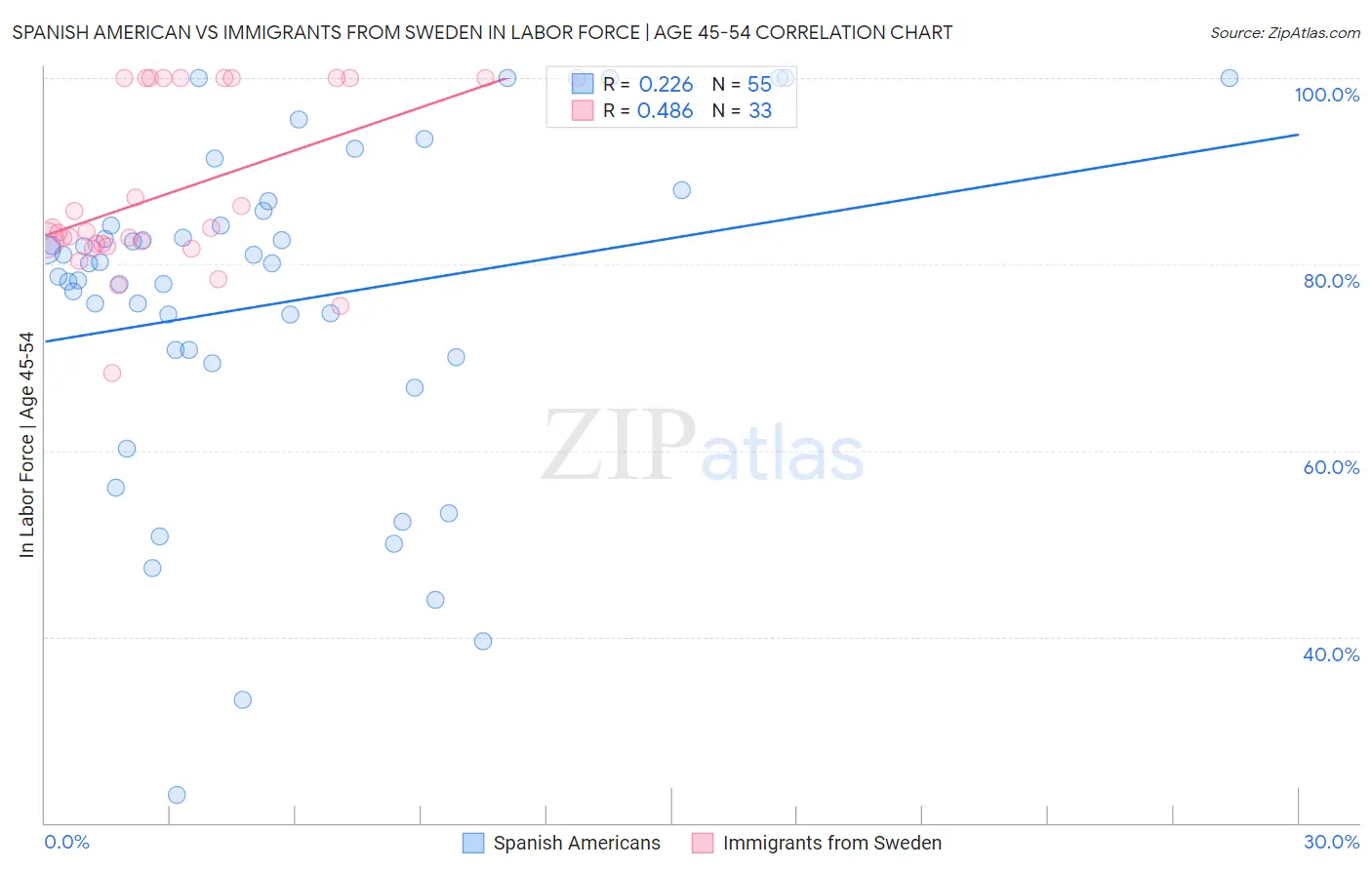 Spanish American vs Immigrants from Sweden In Labor Force | Age 45-54