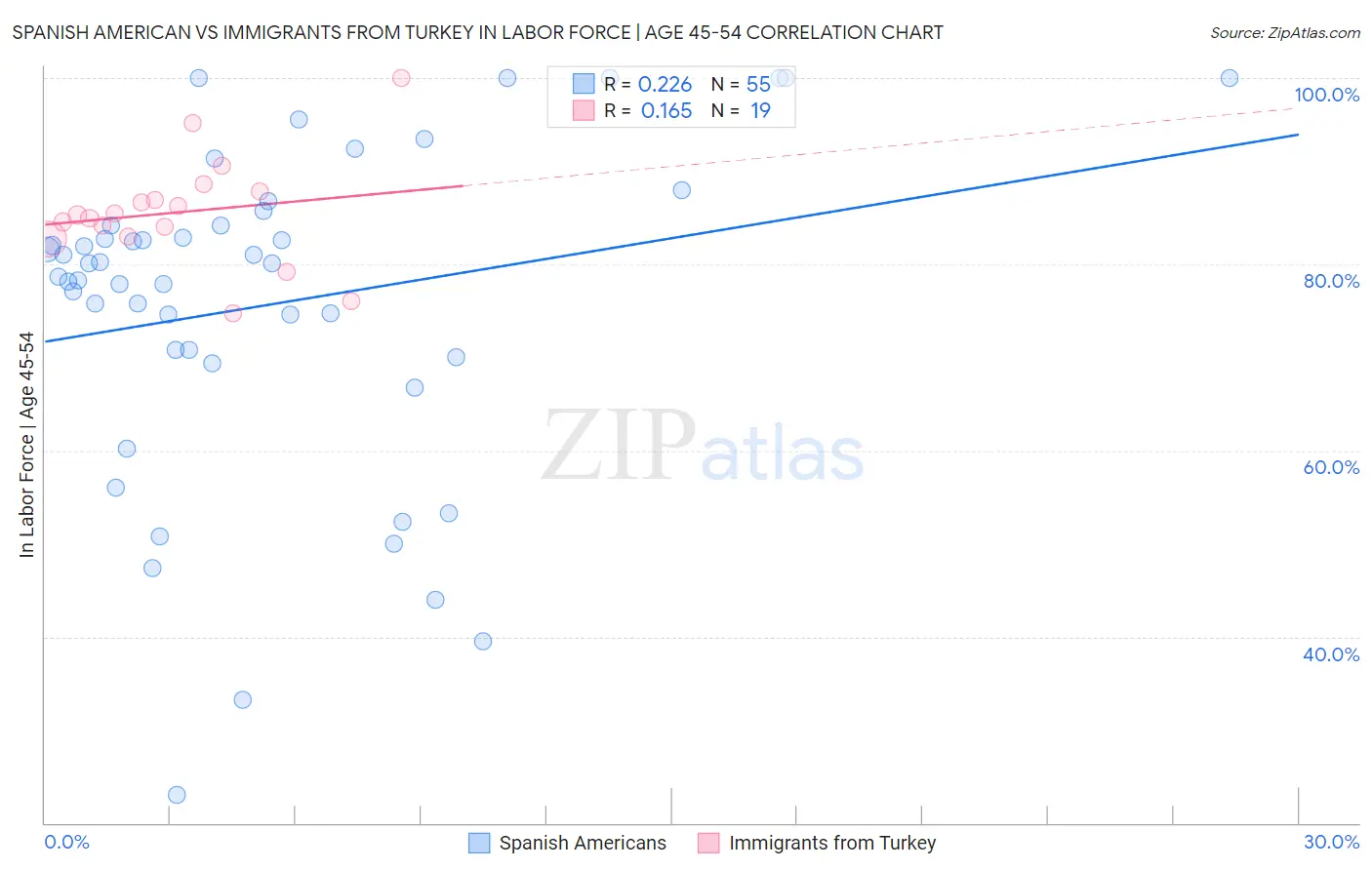 Spanish American vs Immigrants from Turkey In Labor Force | Age 45-54