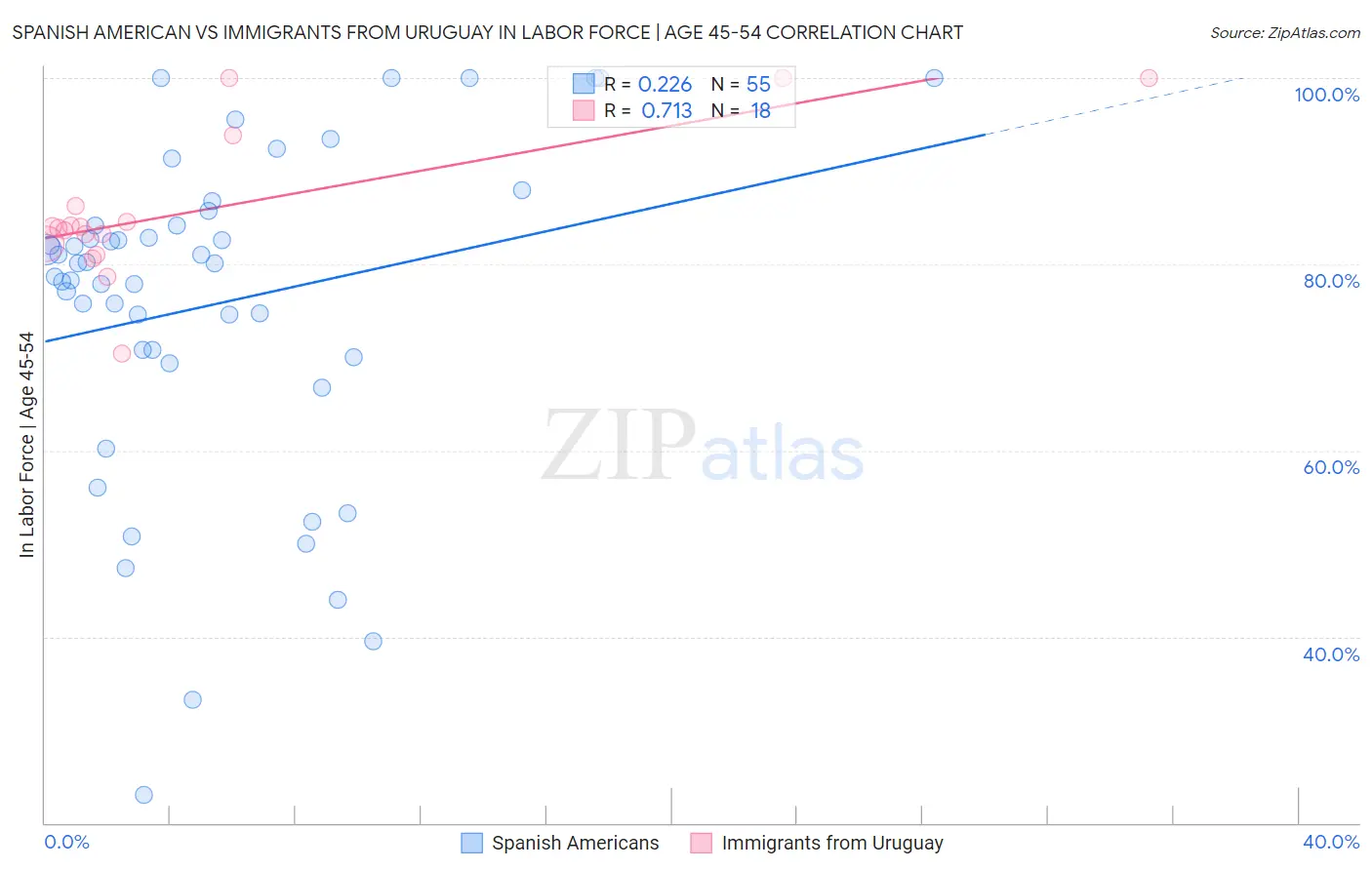 Spanish American vs Immigrants from Uruguay In Labor Force | Age 45-54