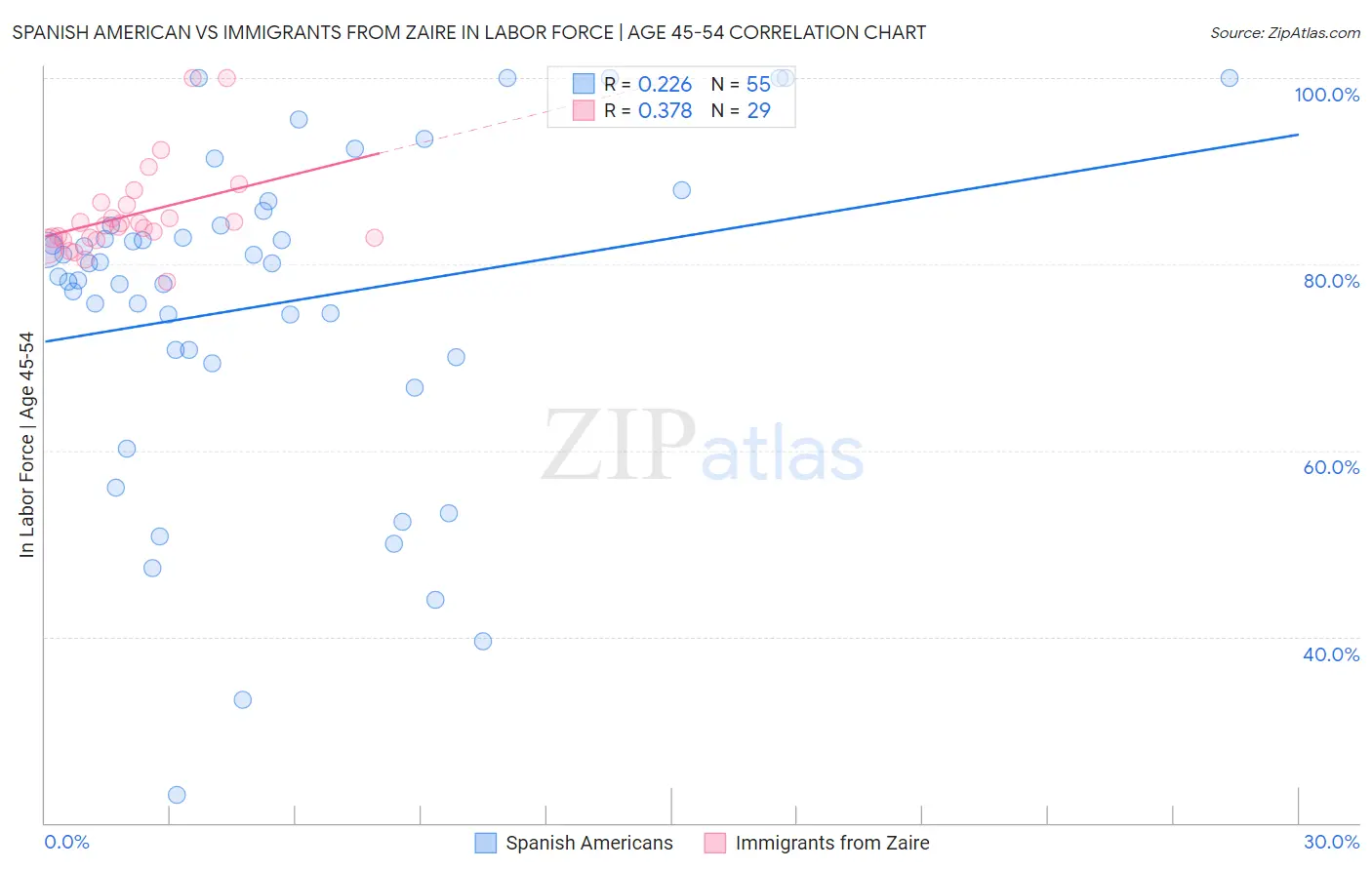 Spanish American vs Immigrants from Zaire In Labor Force | Age 45-54