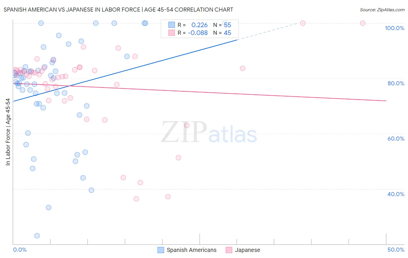 Spanish American vs Japanese In Labor Force | Age 45-54