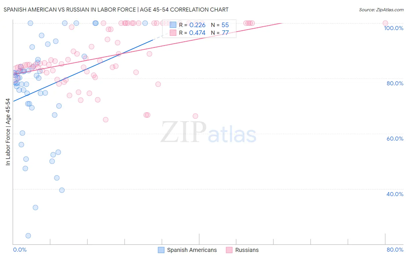 Spanish American vs Russian In Labor Force | Age 45-54