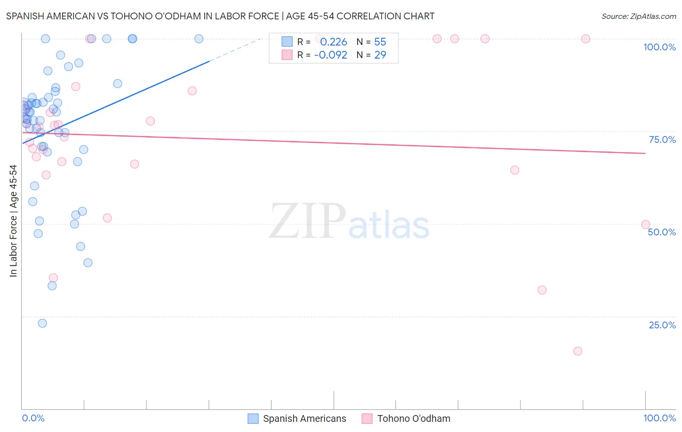 Spanish American vs Tohono O'odham In Labor Force | Age 45-54