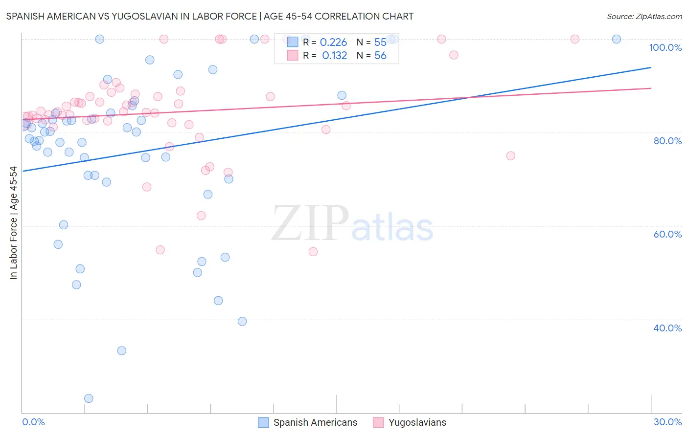 Spanish American vs Yugoslavian In Labor Force | Age 45-54