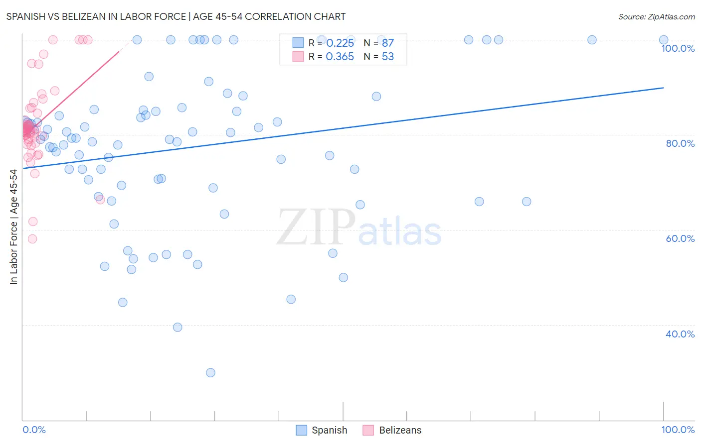 Spanish vs Belizean In Labor Force | Age 45-54