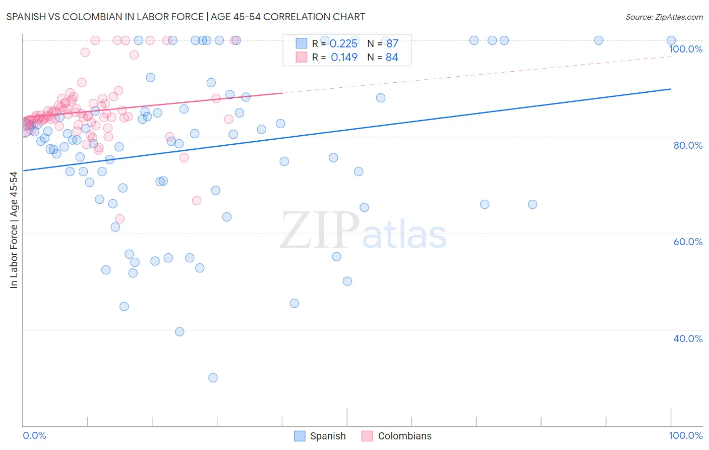 Spanish vs Colombian In Labor Force | Age 45-54