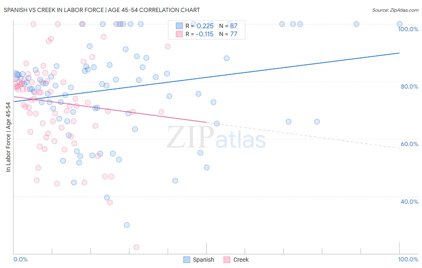 Spanish vs Creek In Labor Force | Age 45-54