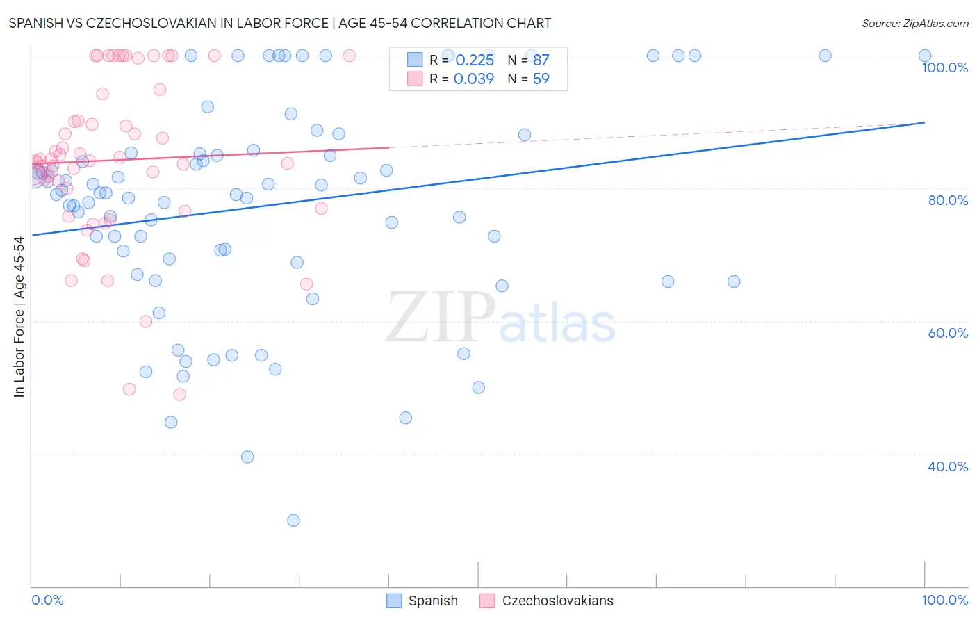 Spanish vs Czechoslovakian In Labor Force | Age 45-54