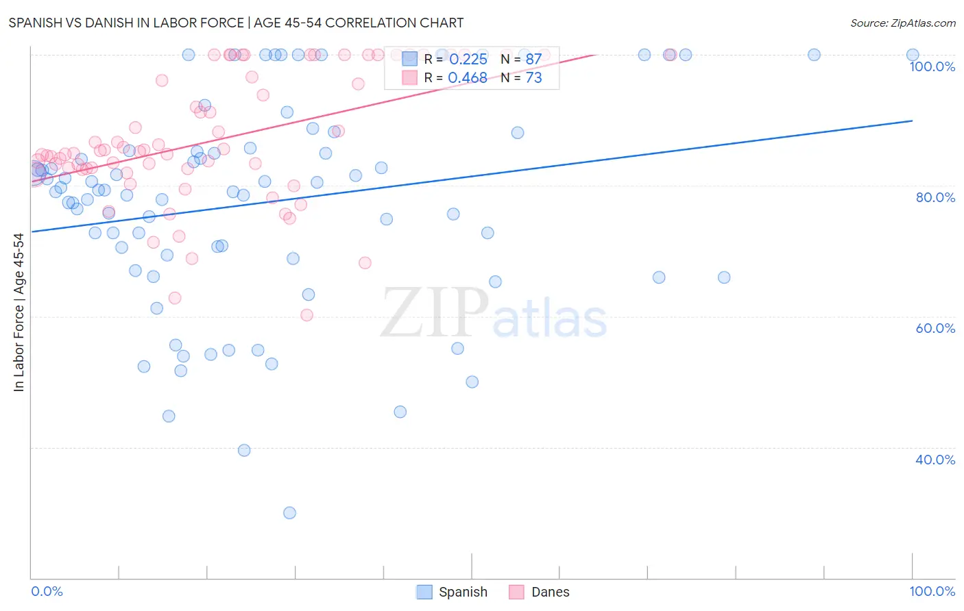 Spanish vs Danish In Labor Force | Age 45-54