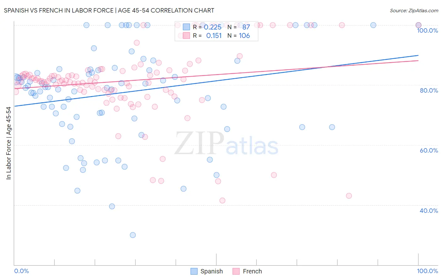 Spanish vs French In Labor Force | Age 45-54