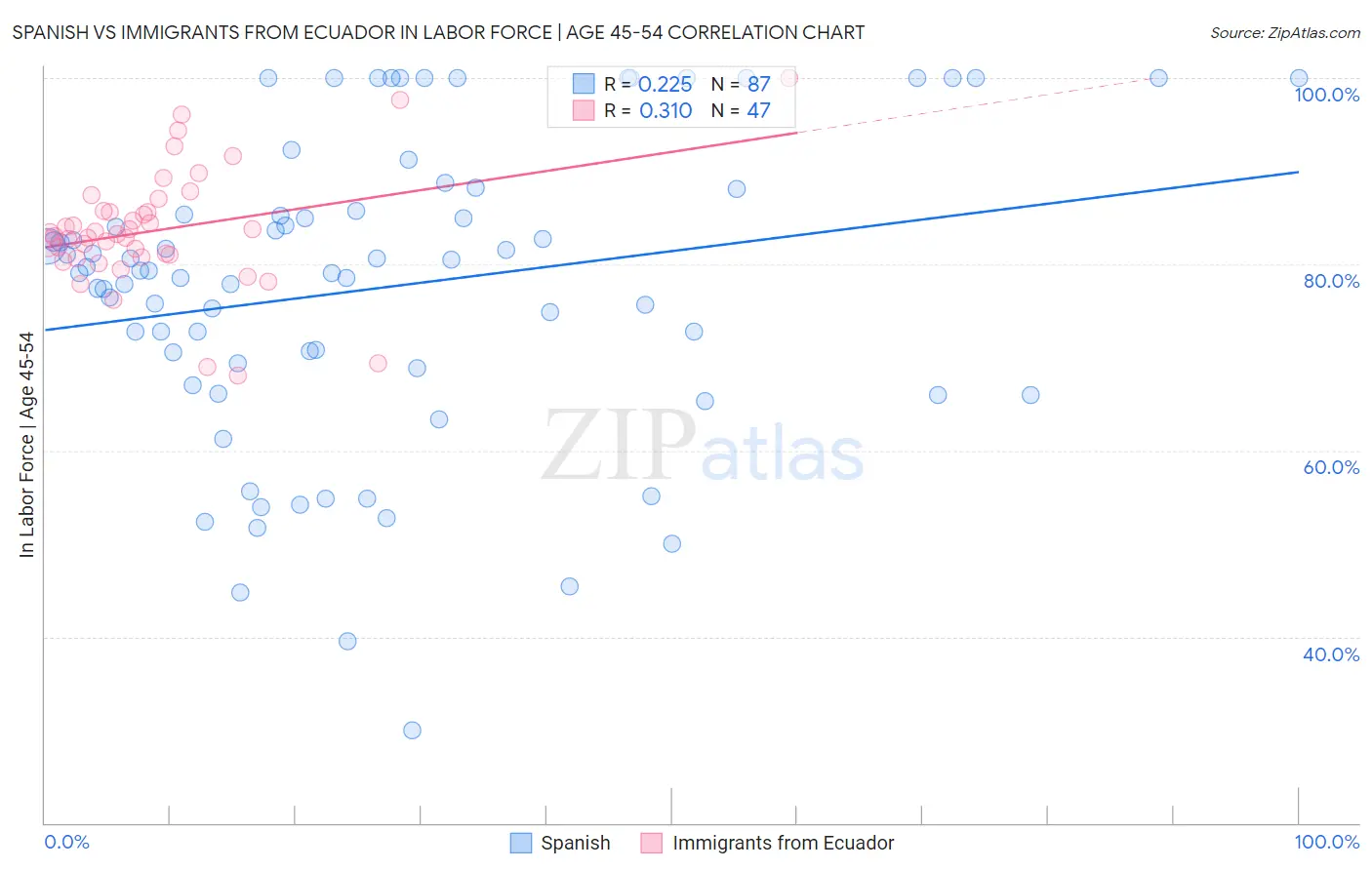 Spanish vs Immigrants from Ecuador In Labor Force | Age 45-54