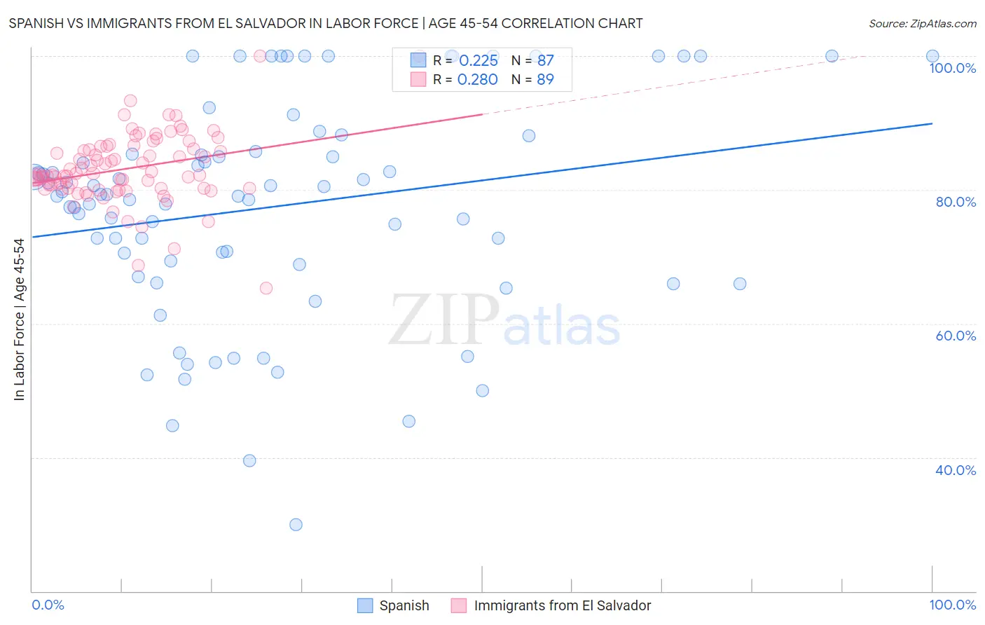 Spanish vs Immigrants from El Salvador In Labor Force | Age 45-54