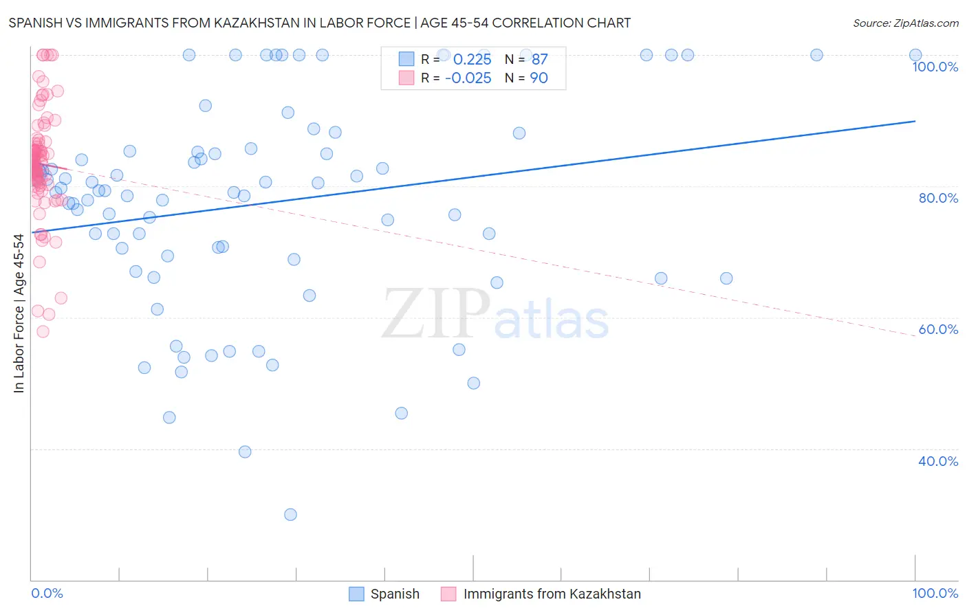 Spanish vs Immigrants from Kazakhstan In Labor Force | Age 45-54