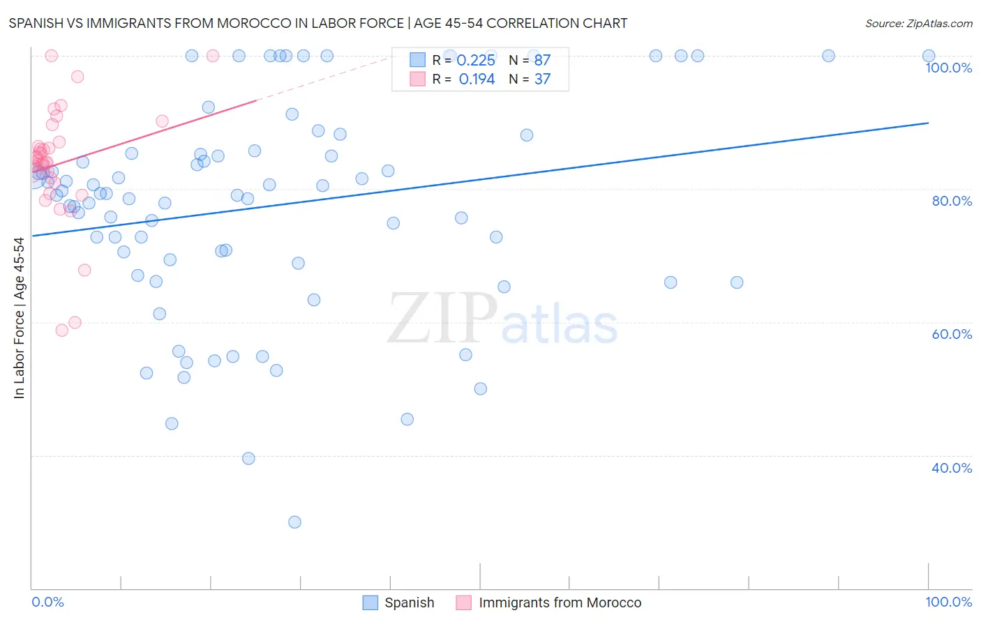 Spanish vs Immigrants from Morocco In Labor Force | Age 45-54