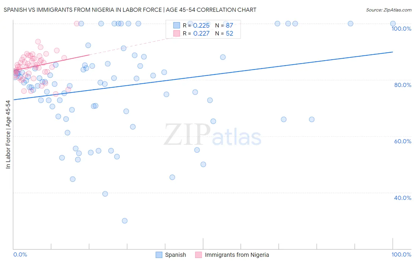 Spanish vs Immigrants from Nigeria In Labor Force | Age 45-54