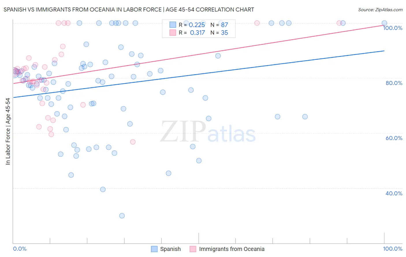 Spanish vs Immigrants from Oceania In Labor Force | Age 45-54