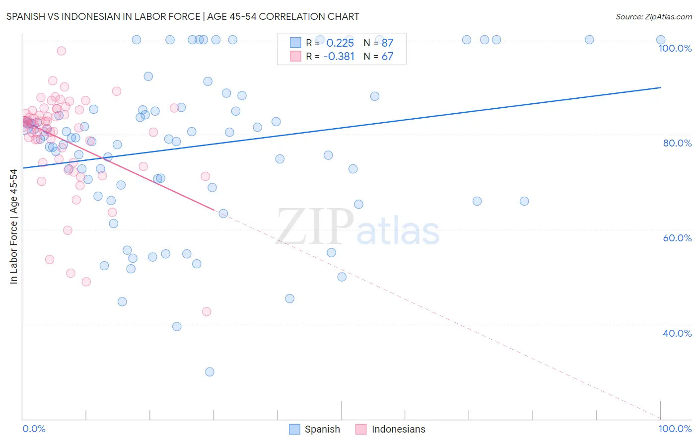 Spanish vs Indonesian In Labor Force | Age 45-54