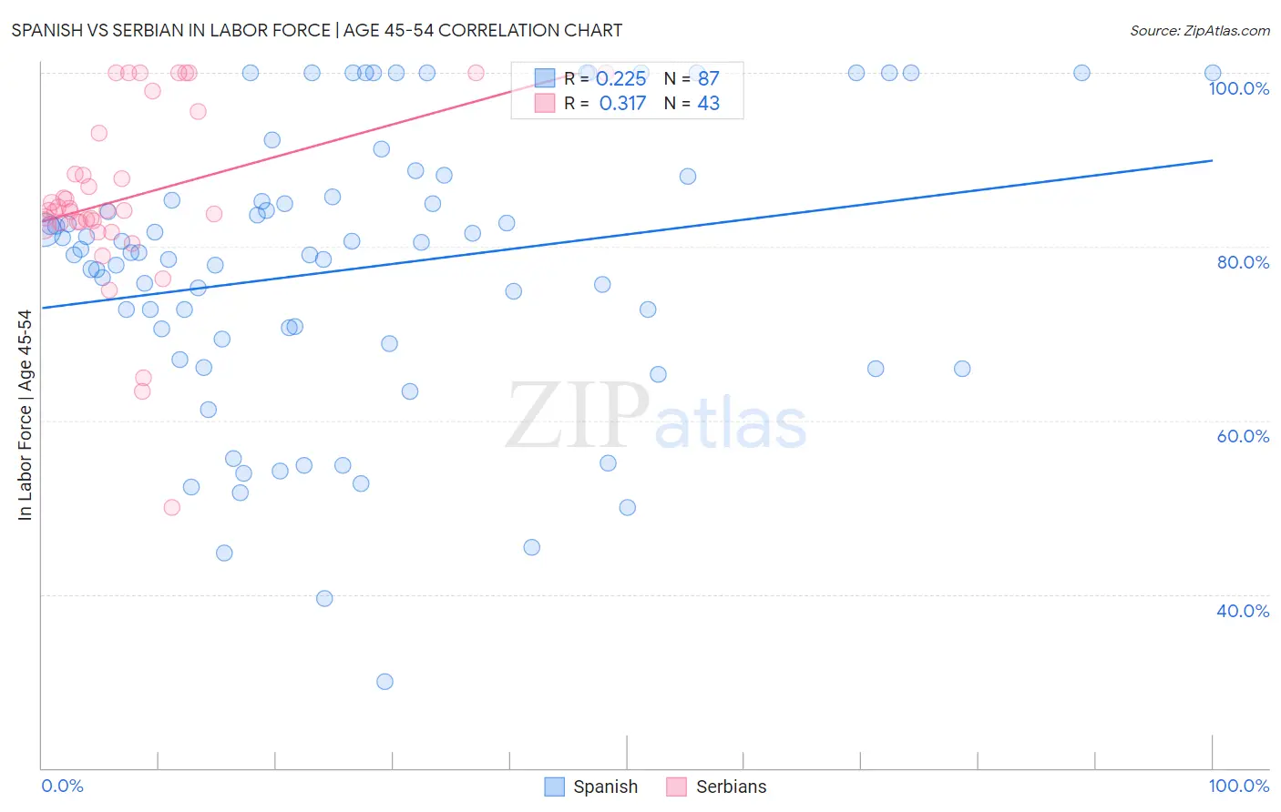 Spanish vs Serbian In Labor Force | Age 45-54