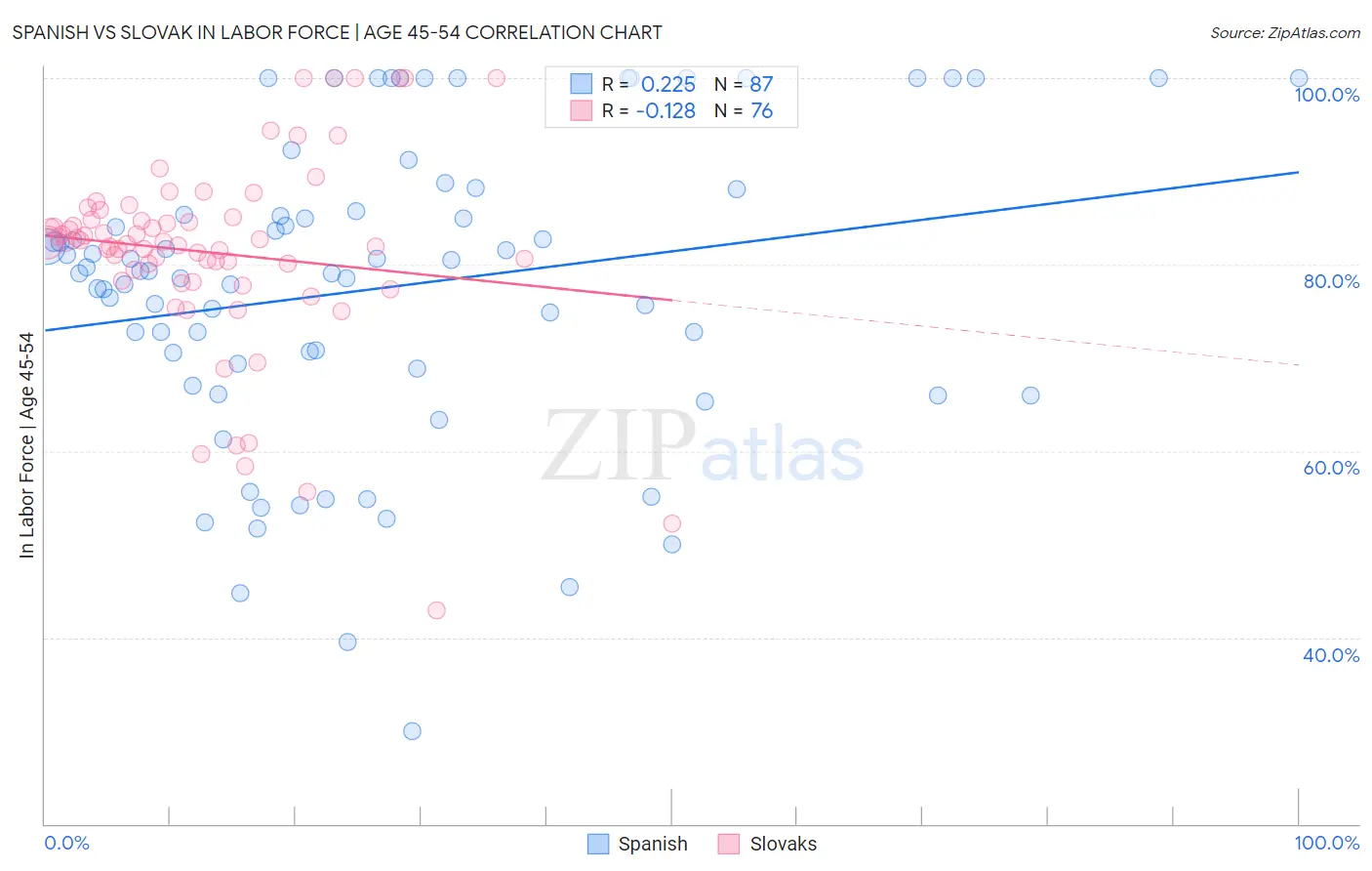 Spanish vs Slovak In Labor Force | Age 45-54