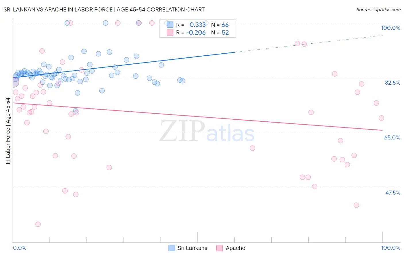 Sri Lankan vs Apache In Labor Force | Age 45-54