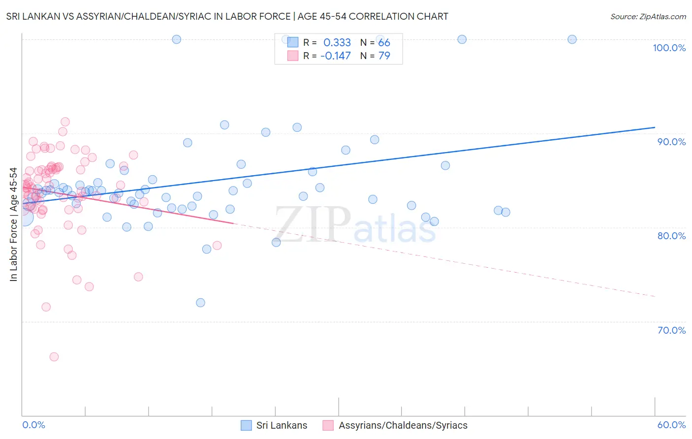 Sri Lankan vs Assyrian/Chaldean/Syriac In Labor Force | Age 45-54