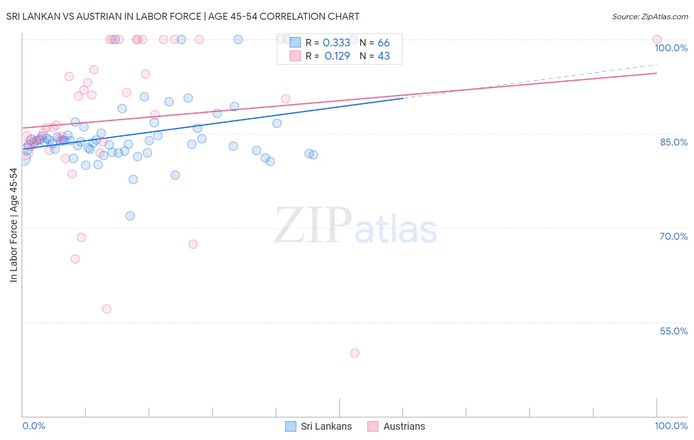 Sri Lankan vs Austrian In Labor Force | Age 45-54