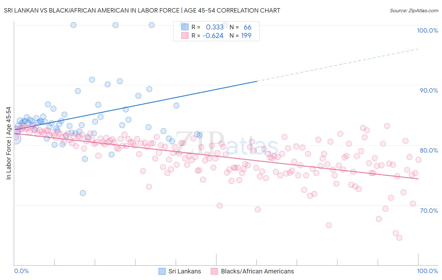 Sri Lankan vs Black/African American In Labor Force | Age 45-54