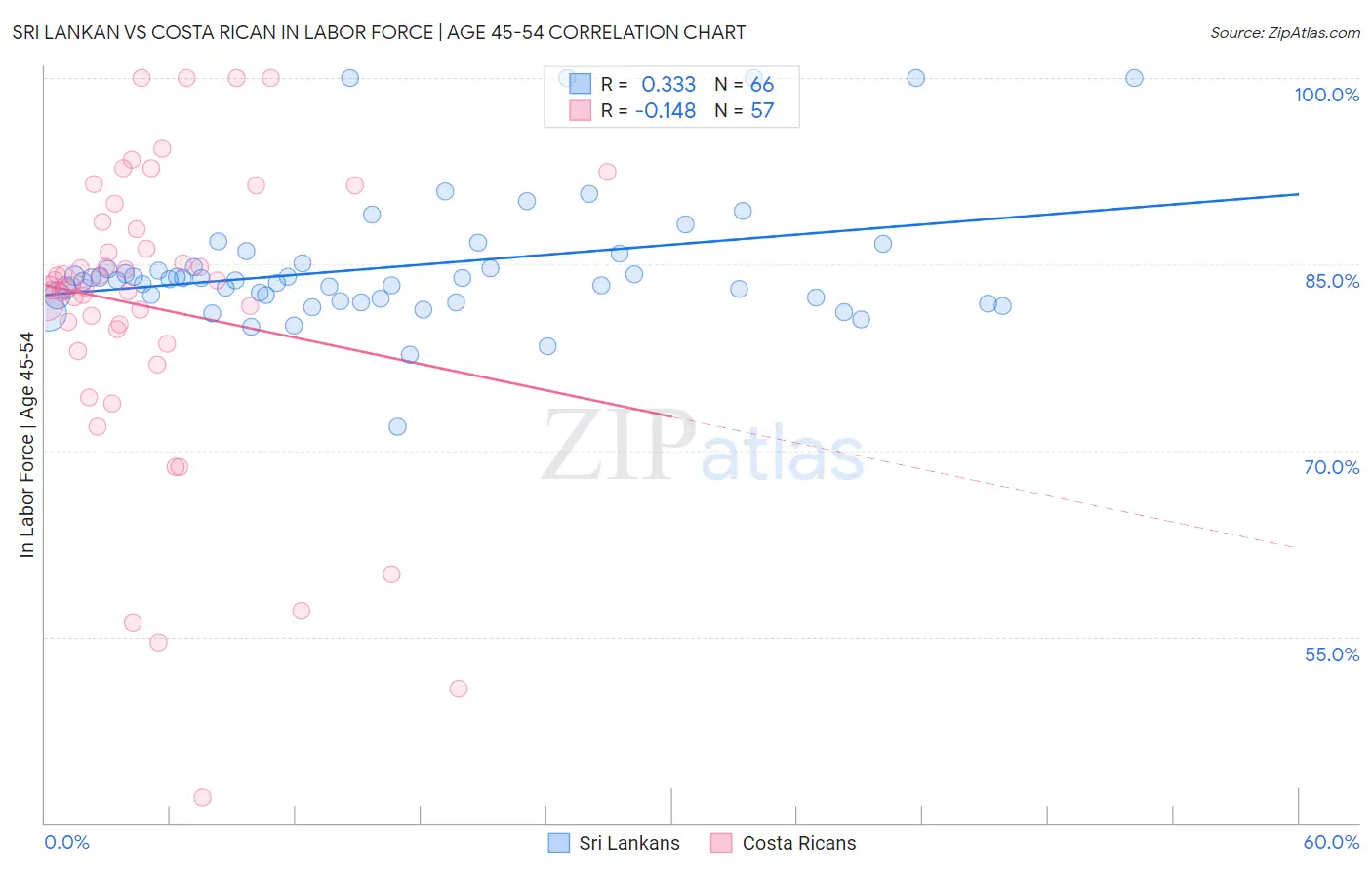 Sri Lankan vs Costa Rican In Labor Force | Age 45-54