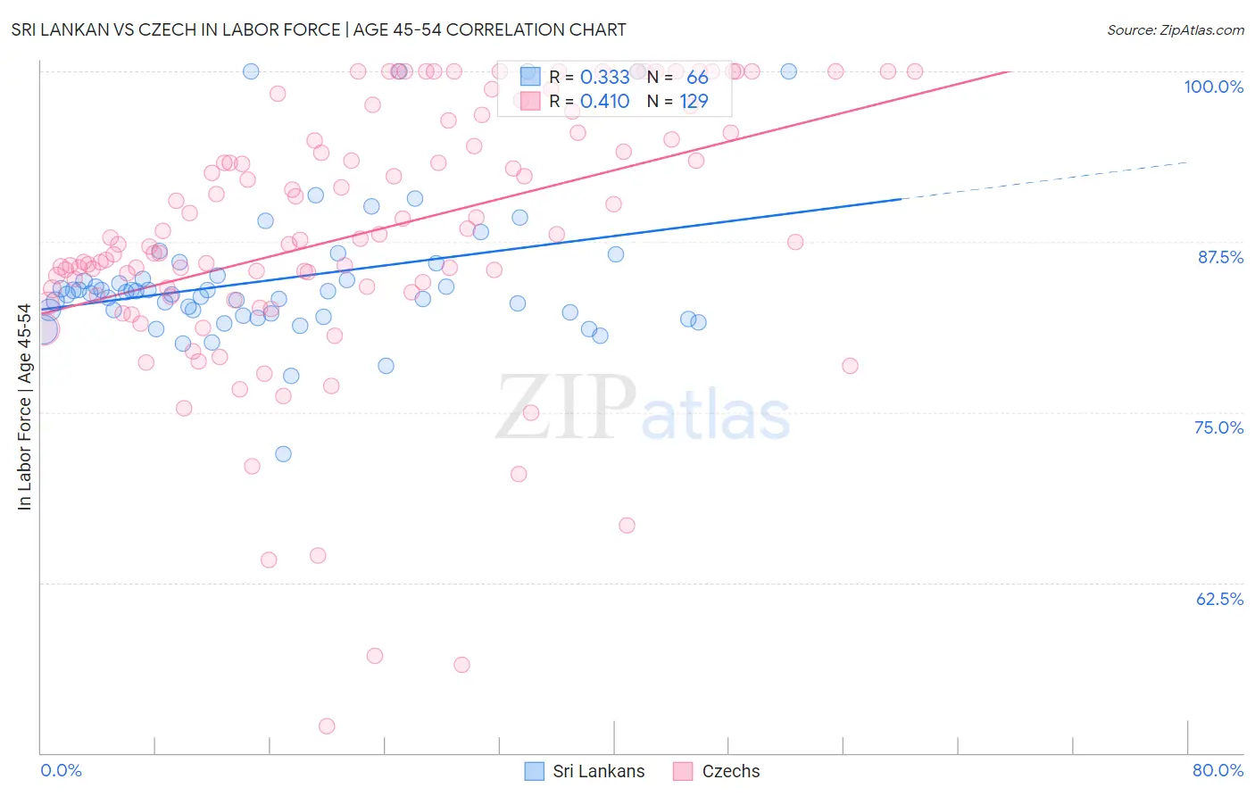 Sri Lankan vs Czech In Labor Force | Age 45-54