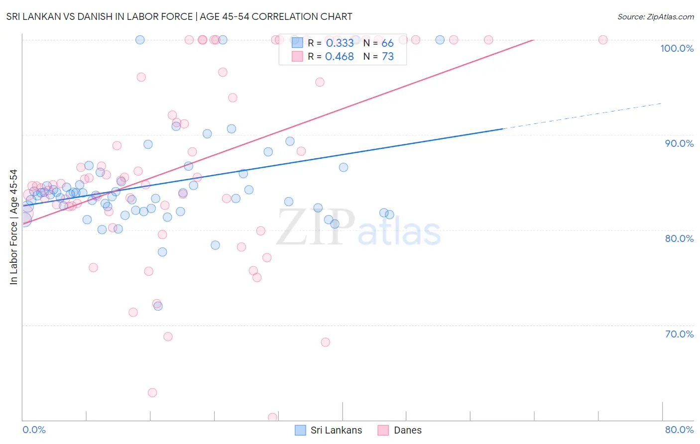 Sri Lankan vs Danish In Labor Force | Age 45-54