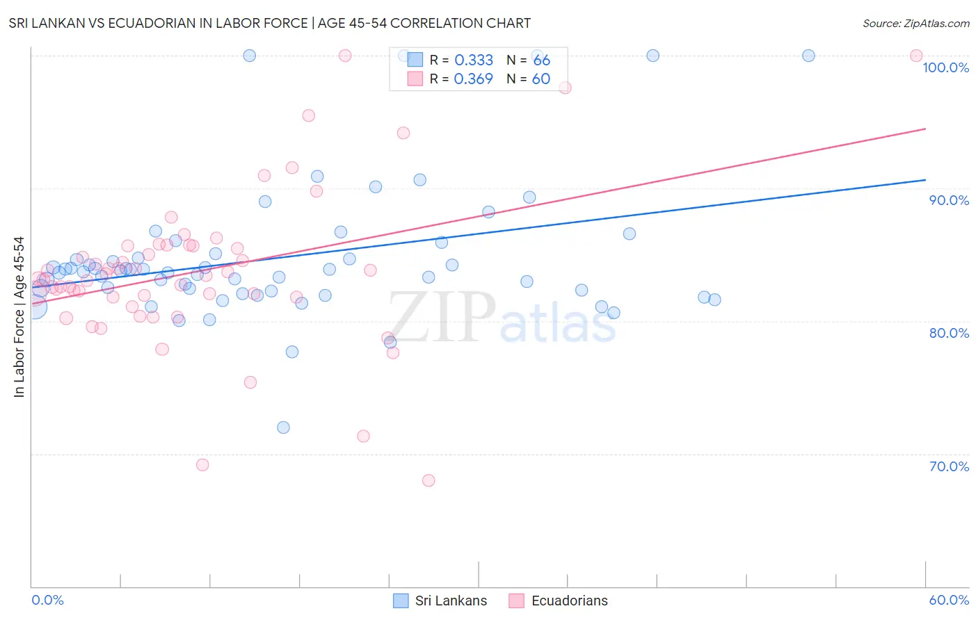 Sri Lankan vs Ecuadorian In Labor Force | Age 45-54