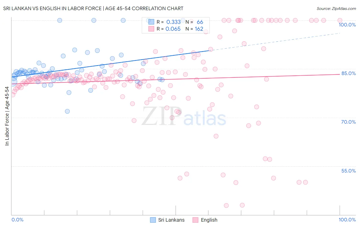 Sri Lankan vs English In Labor Force | Age 45-54