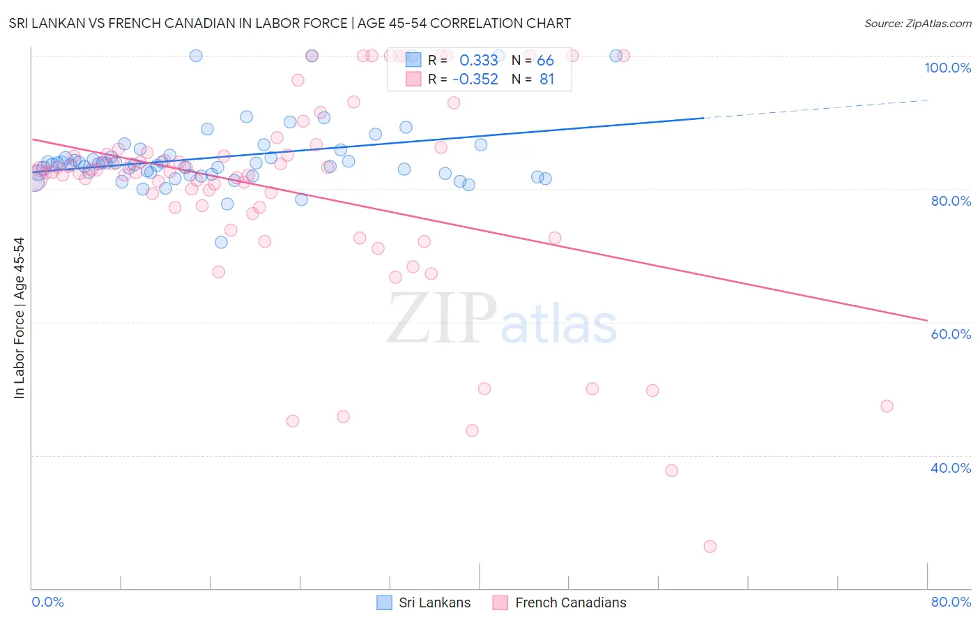 Sri Lankan vs French Canadian In Labor Force | Age 45-54