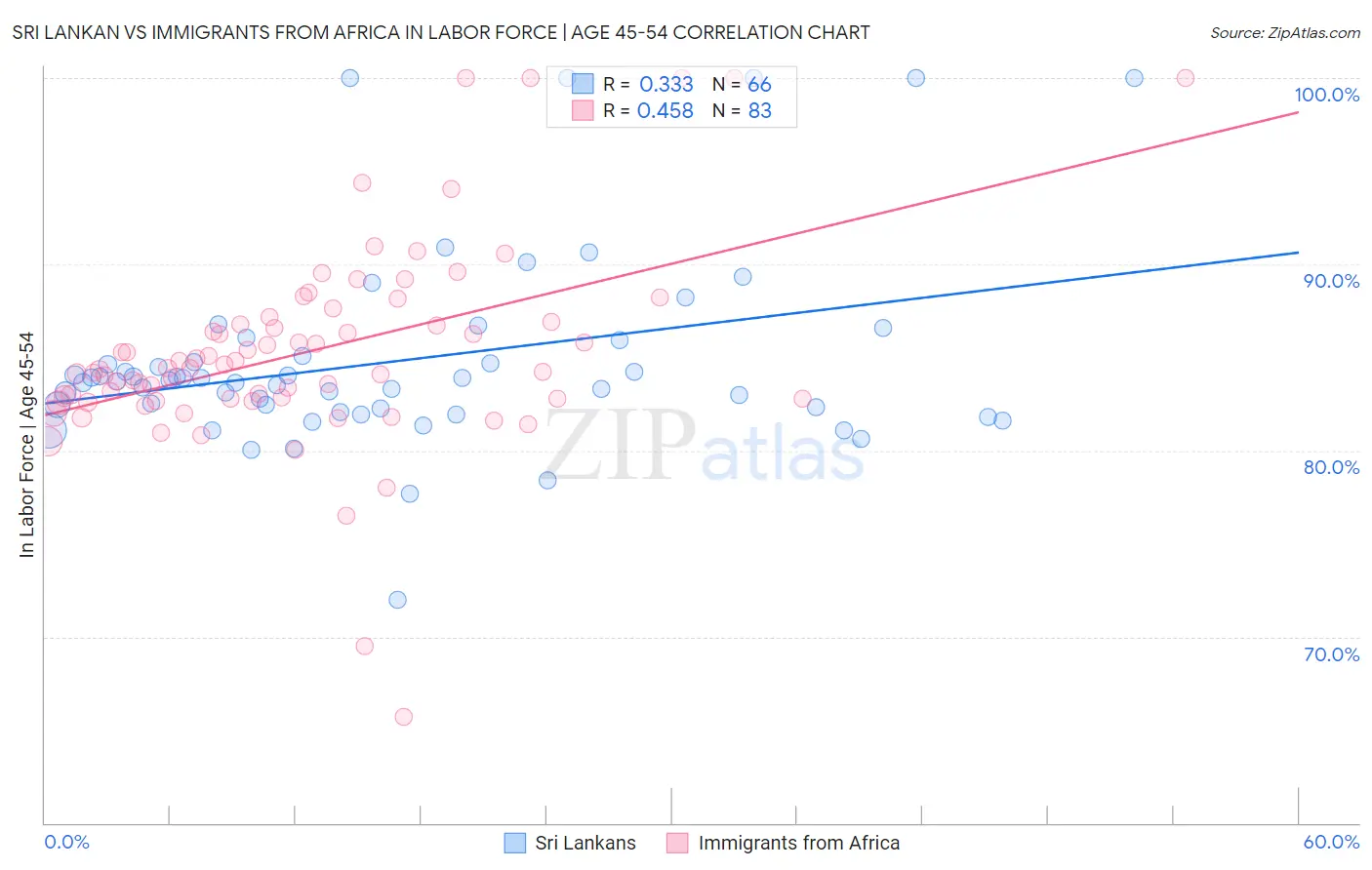 Sri Lankan vs Immigrants from Africa In Labor Force | Age 45-54