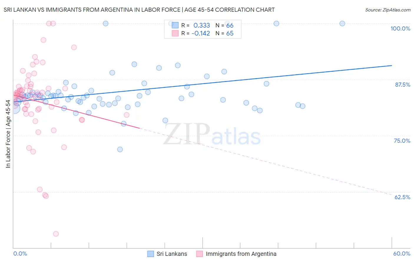 Sri Lankan vs Immigrants from Argentina In Labor Force | Age 45-54